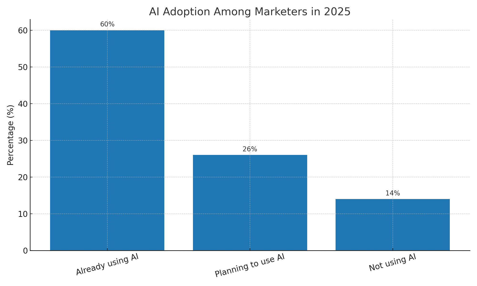 AI adoption statistics showing 73% of marketers using artificial intelligence tools for digital marketing campaigns in 2025