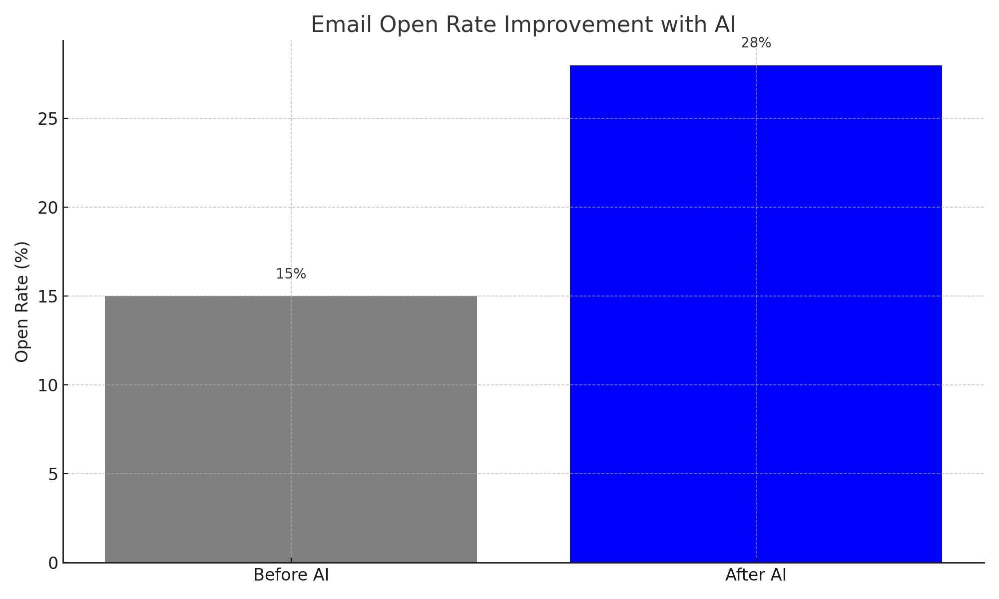 AI email marketing optimization showing 25-40% improvement in open rates through subject line testing and send time optimization