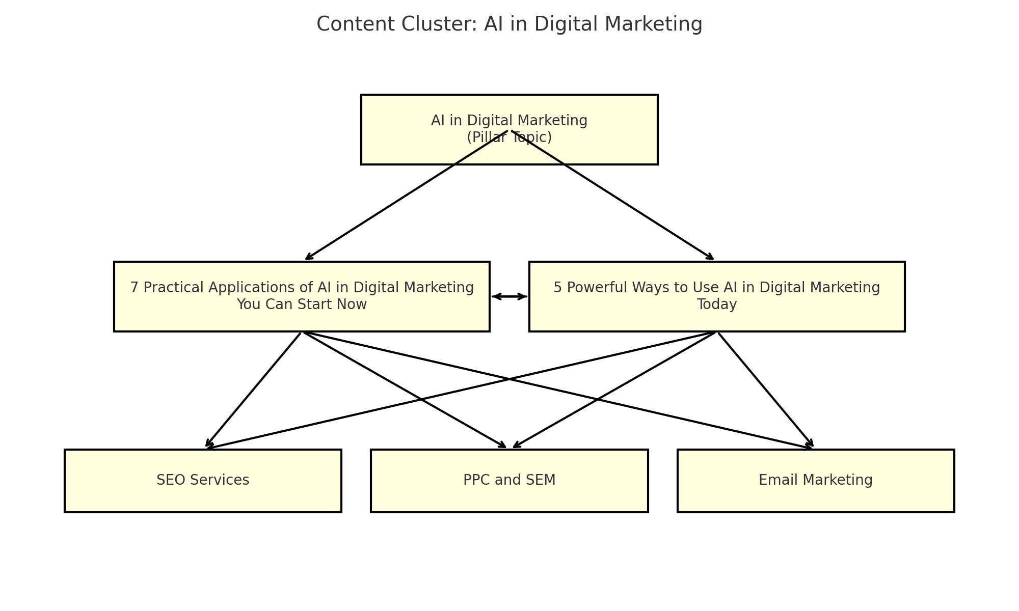 AI in digital marketing strategic content cluster showing 7 practical applications connecting SEO, PPC, content creation, and personalization services