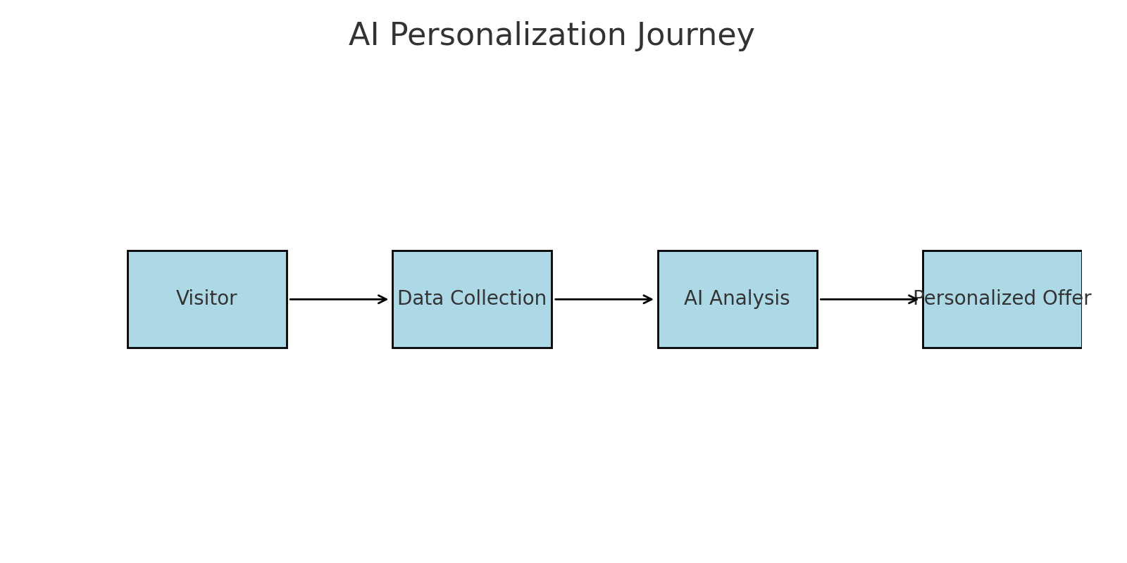 AI personalization customer journey mapping from first website visit to conversion showing dynamic content and behavioral targeting