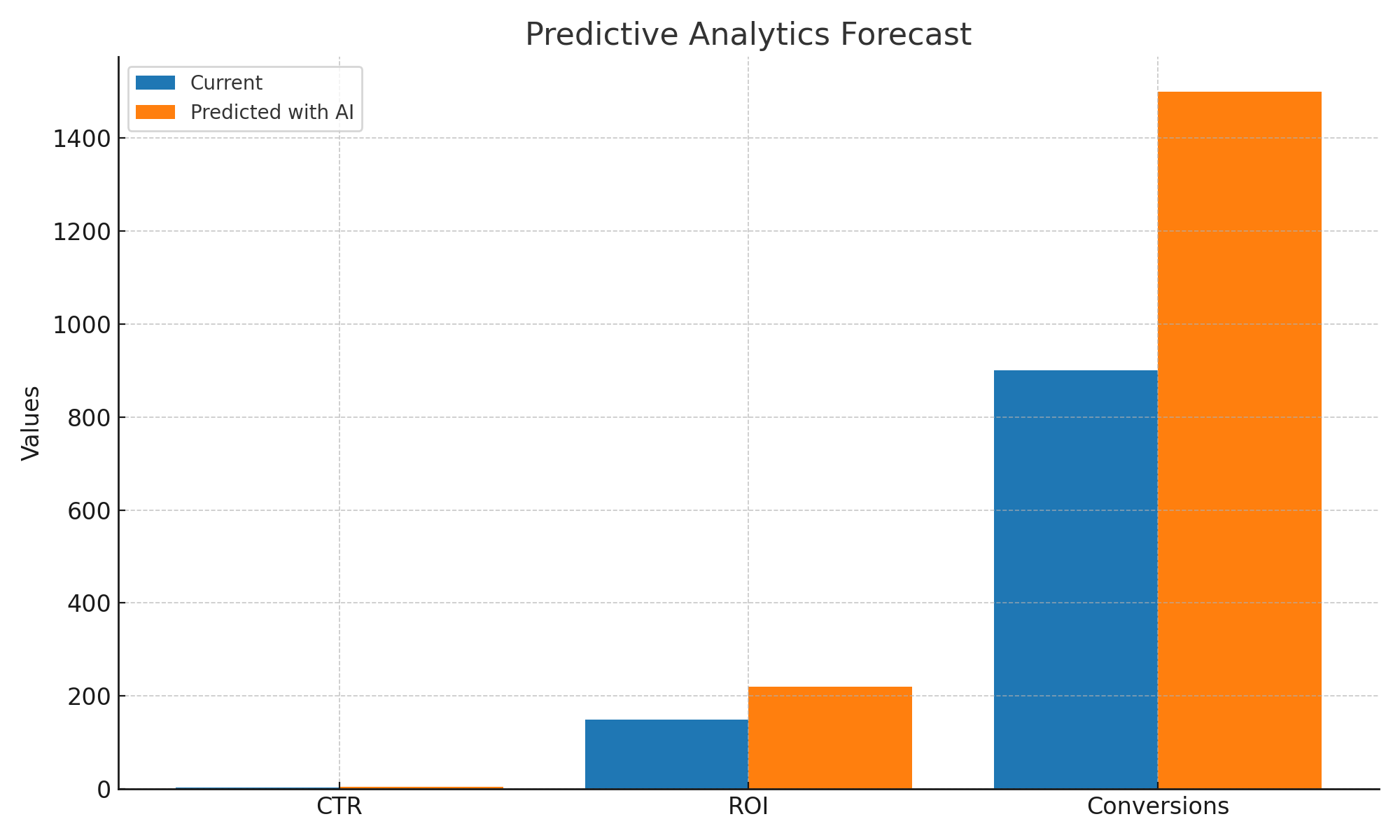 AI predictive analytics dashboard forecasting customer lifetime value, churn risk, and ROI for smarter marketing budget allocation