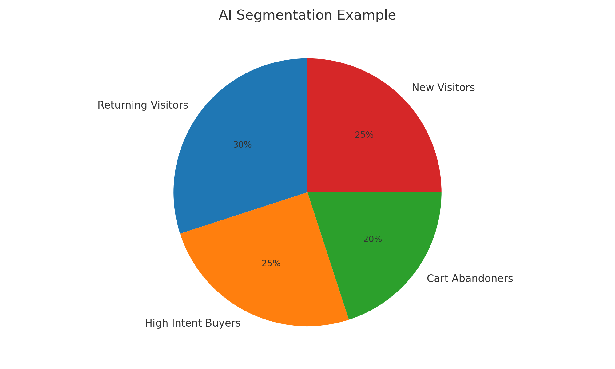 AI audience segmentation dashboard displaying behavioral targeting, lookalike modeling, and conversion prediction for PPC campaigns