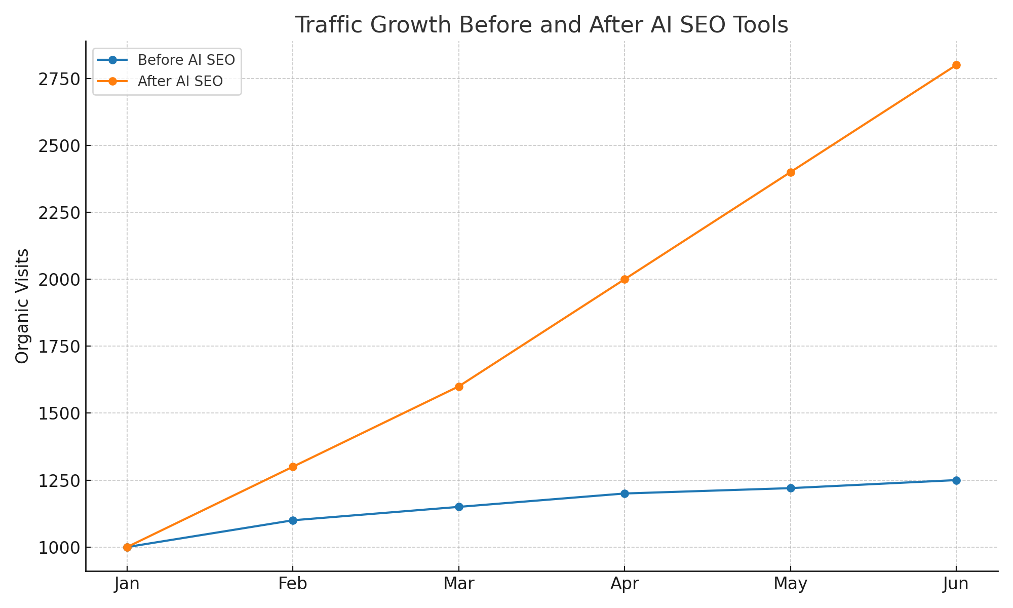 AI SEO tools driving organic traffic growth through keyword clustering, content optimization, and GEO generative engine optimization